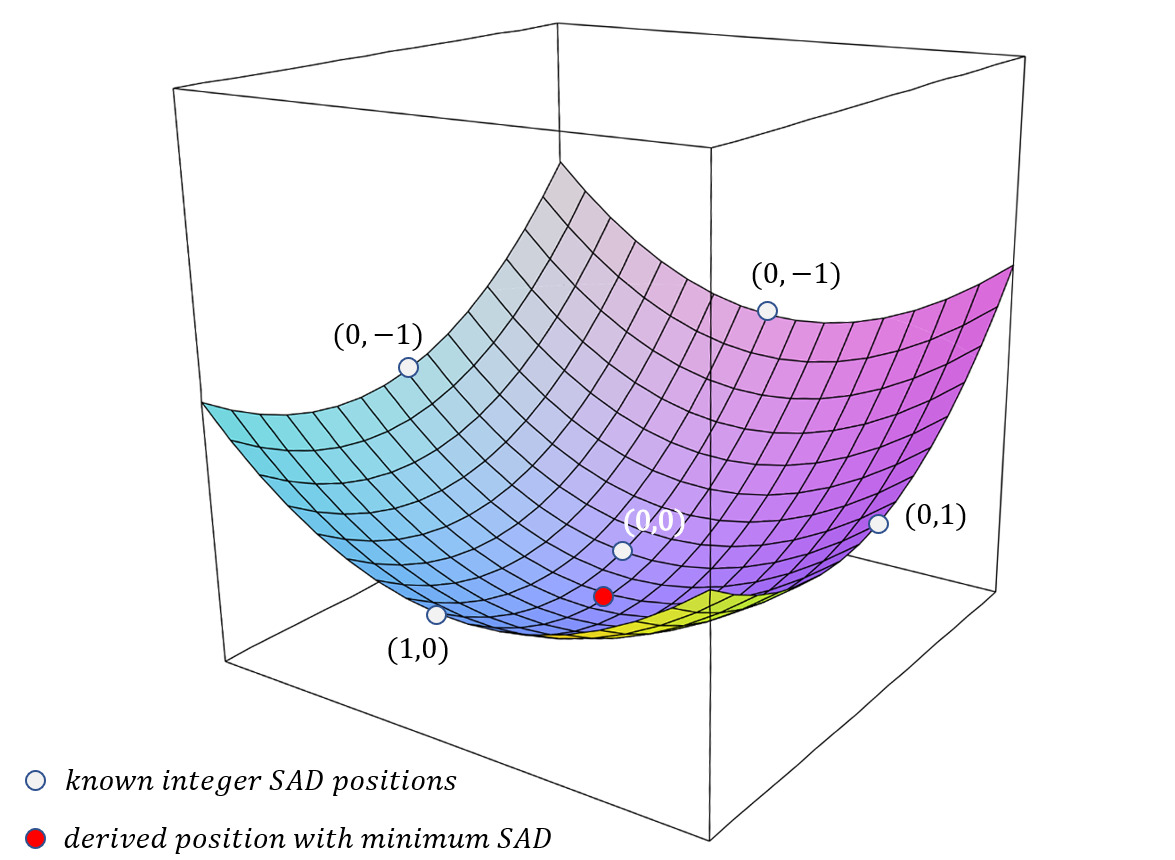 Quadratic-function-based SAD cost surface model for fractional DMVR search stage