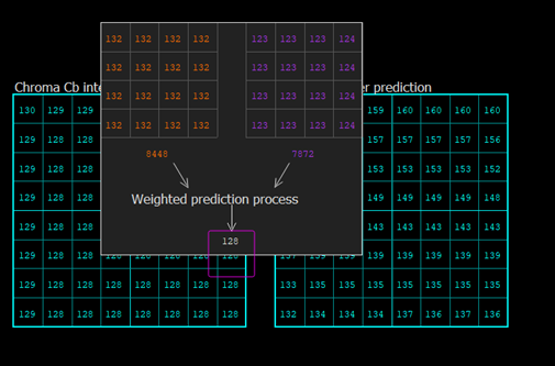 the Chroma components