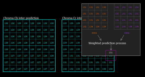 Chroma components