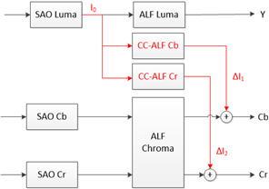 pic 10. Placement of CC-ALF with respect to other loop filters.