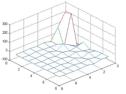 visualization of a matrix after DCT