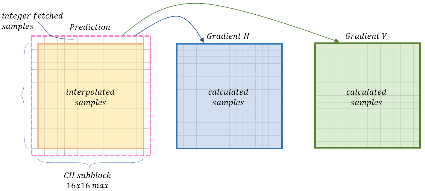 RegionThe region used for gradient calculations in the BDOF process