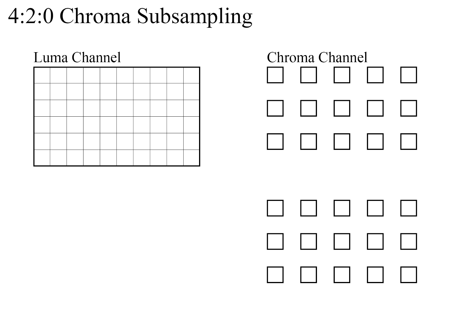 YUV 4:2:0 Chroma Subsampling