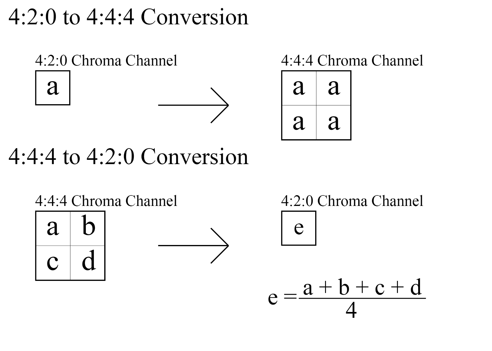 YUV Image Conversion scheme