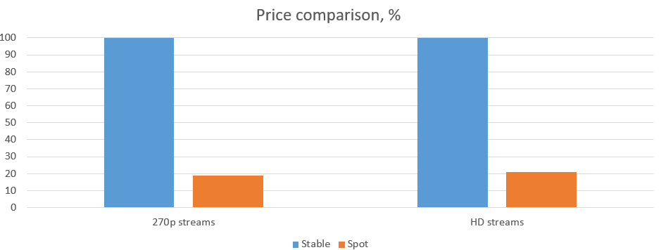 Price comparison %