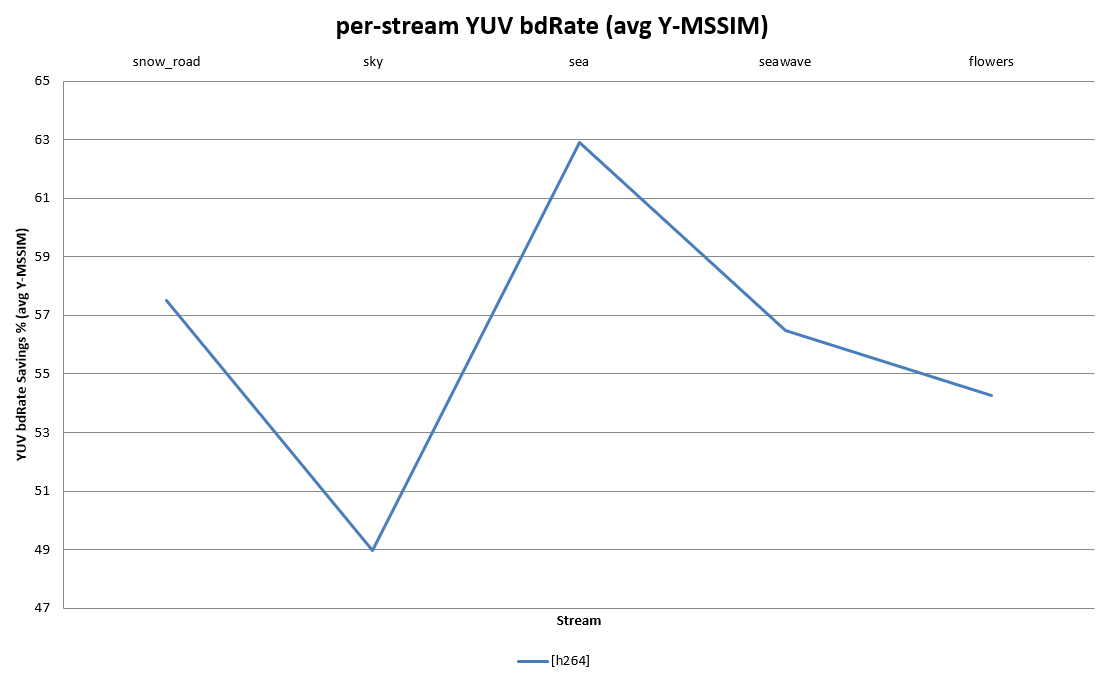 Figure 10. Per-stream YUV BD-rate