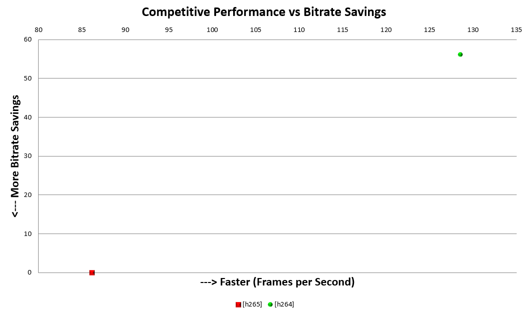 Figure 11. Competitive performance versus bitrate saving