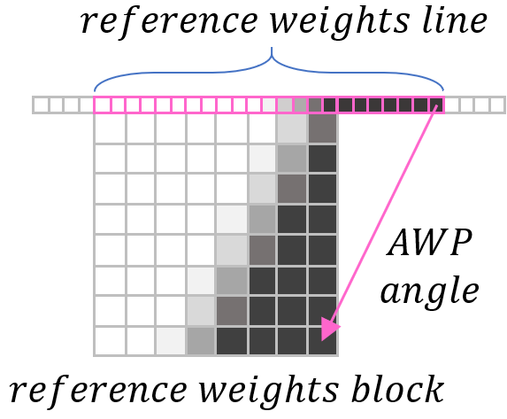 Weight determination for AWP & SAWP. Reference line length is derived by AWP angle