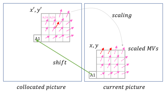 Figure 2. Deriving subblocks motion vectors in SbTMVP by applying shift from A1 neighbor and scaling subblocks motion vectors