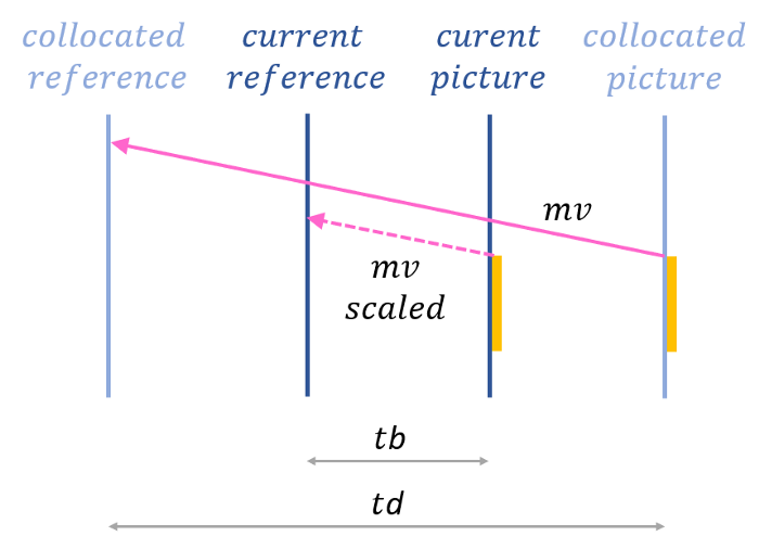 Figure 3. Illustration of motion vector scaling for TMVP