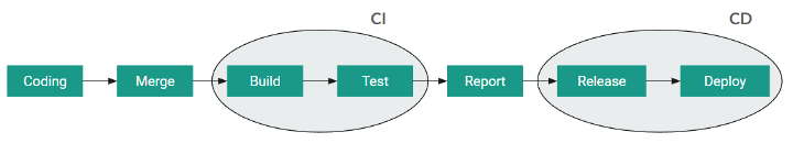 Simplified CI/CD process